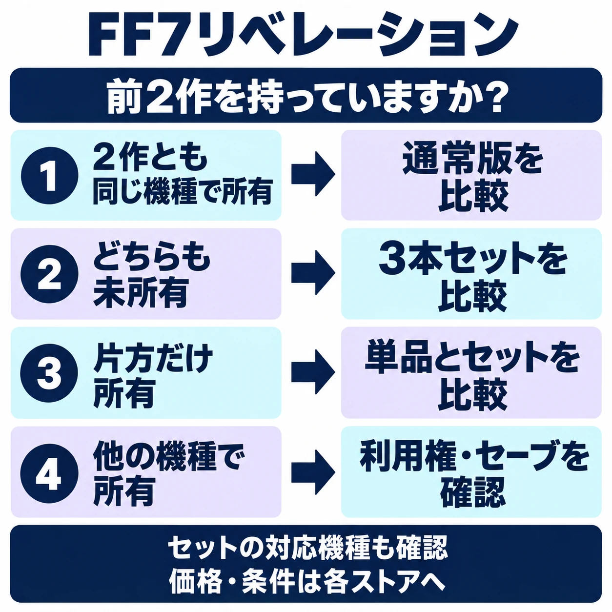 前2作を同じ機種で所有なら通常版、未所有なら3本セット、片方だけなら単品とセットを比較。他機種で所有なら利用権とセーブ、セットの対応機種と各ストアの条件を確認。