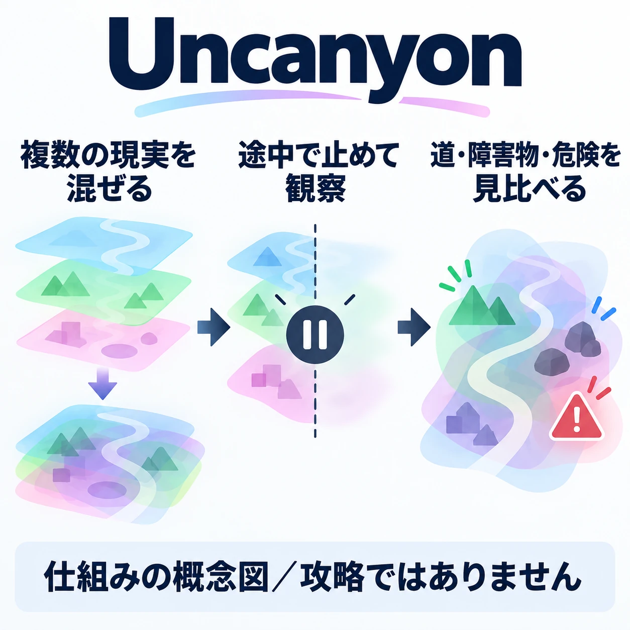 複数の現実を混ぜ、途中で止めて道や障害物などの変化を観察する仕組みの概念図