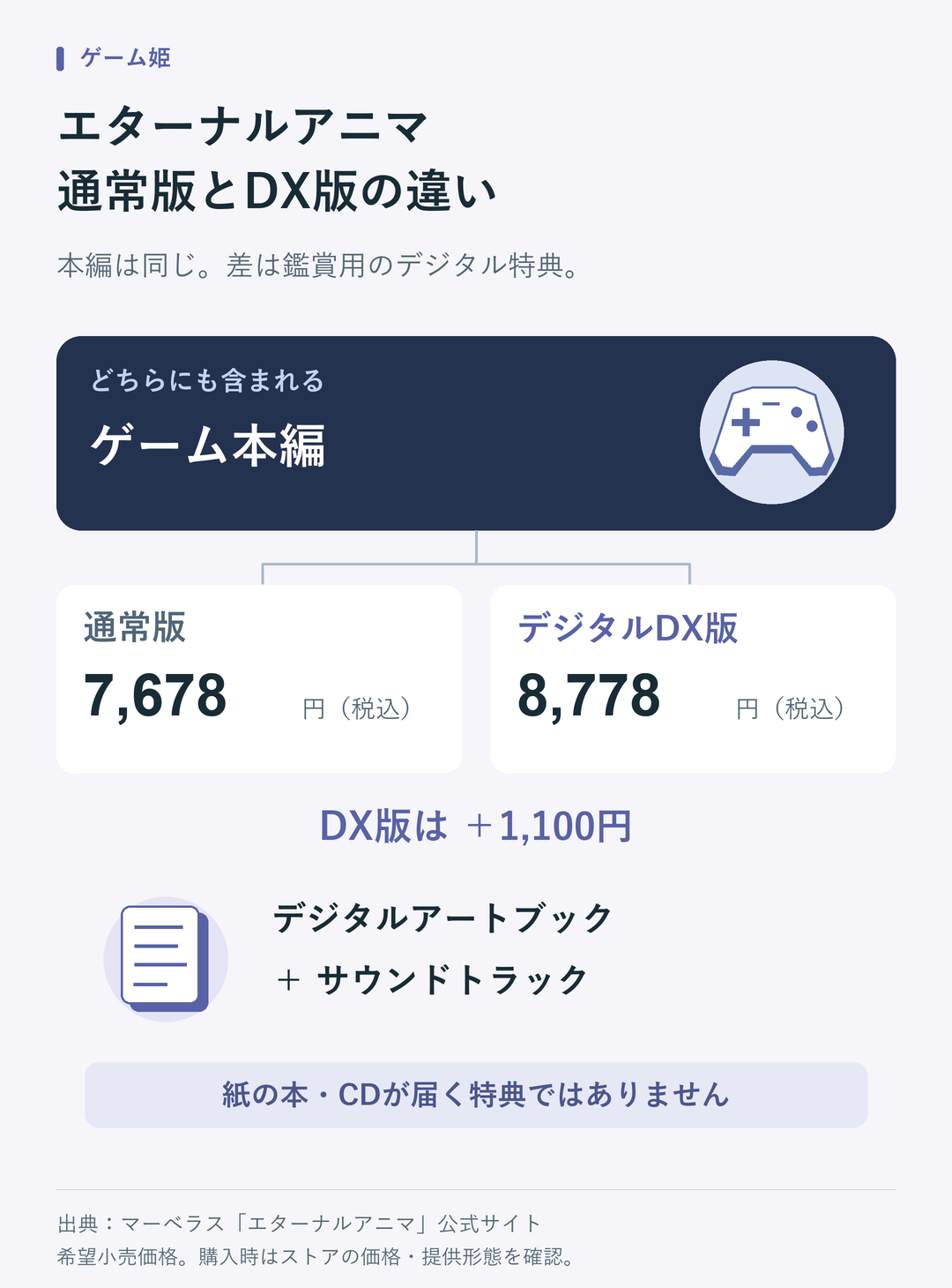 本編は共通。通常版7,678円、デジタルDX版8,778円で差額1,100円。DX版はデジタルアートブックとサウンドトラックを含む。価格は税込希望小売価格。