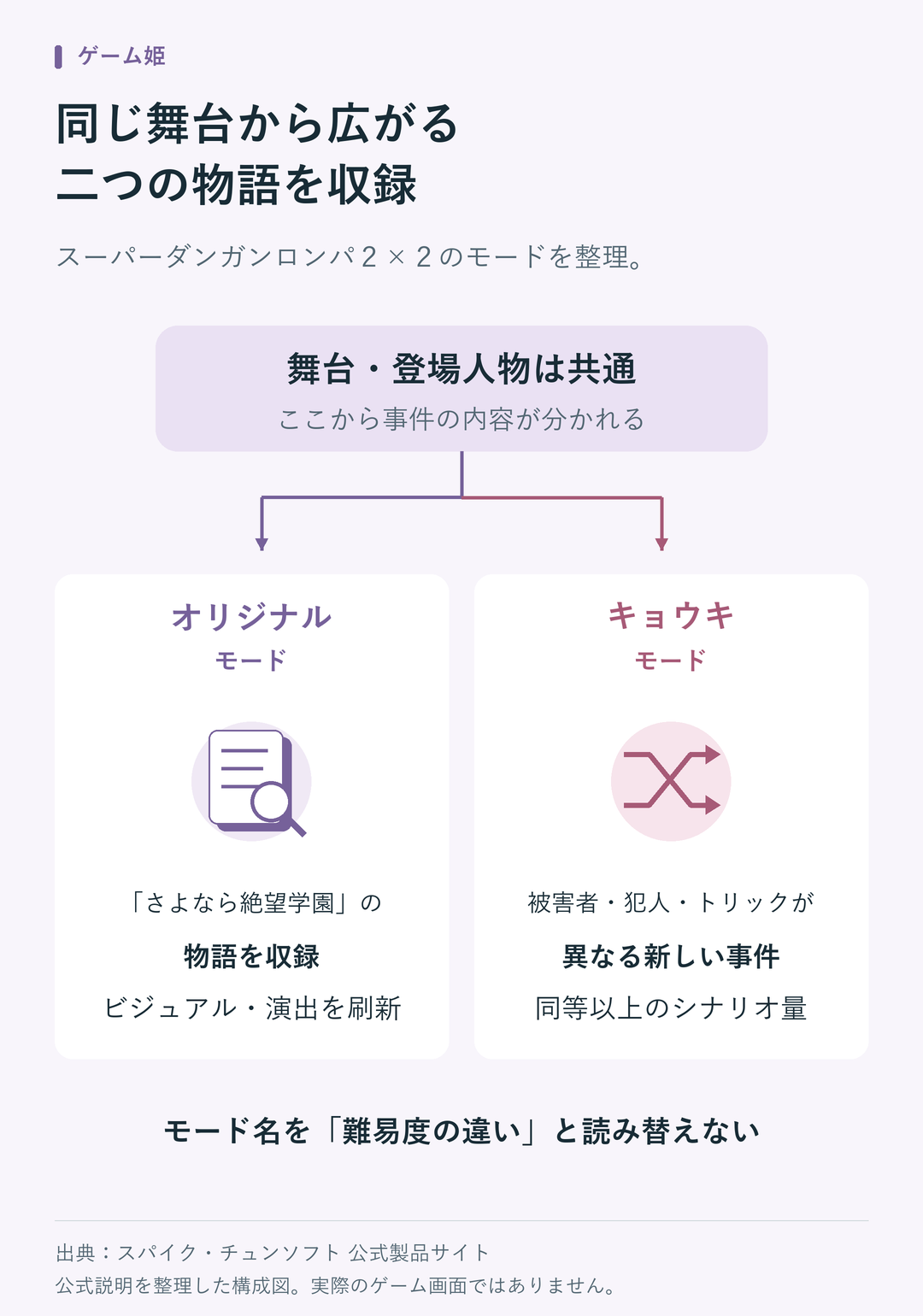 舞台と登場人物は共通。オリジナルモードはさよなら絶望学園の物語を収録しビジュアルや演出を刷新。キョウキモードは被害者、犯人、トリックの異なる事件を収録する。モード名は難易度の違いを意味しない。