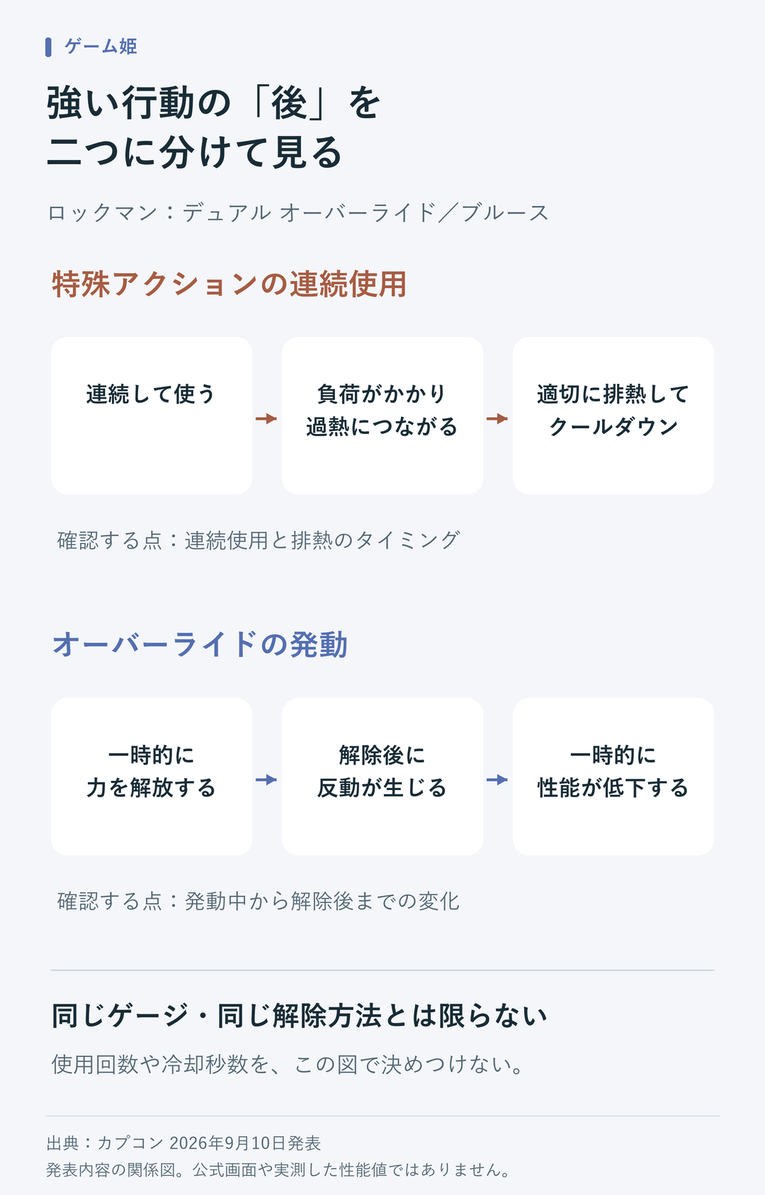 特殊アクションを連続使用すると負荷がかかり過熱につながるため適切な排熱が必要。オーバーライドは一時的な力の解放後、反動で一時的に性能が低下する。二つを同じゲージや解除方法と決めつけない。