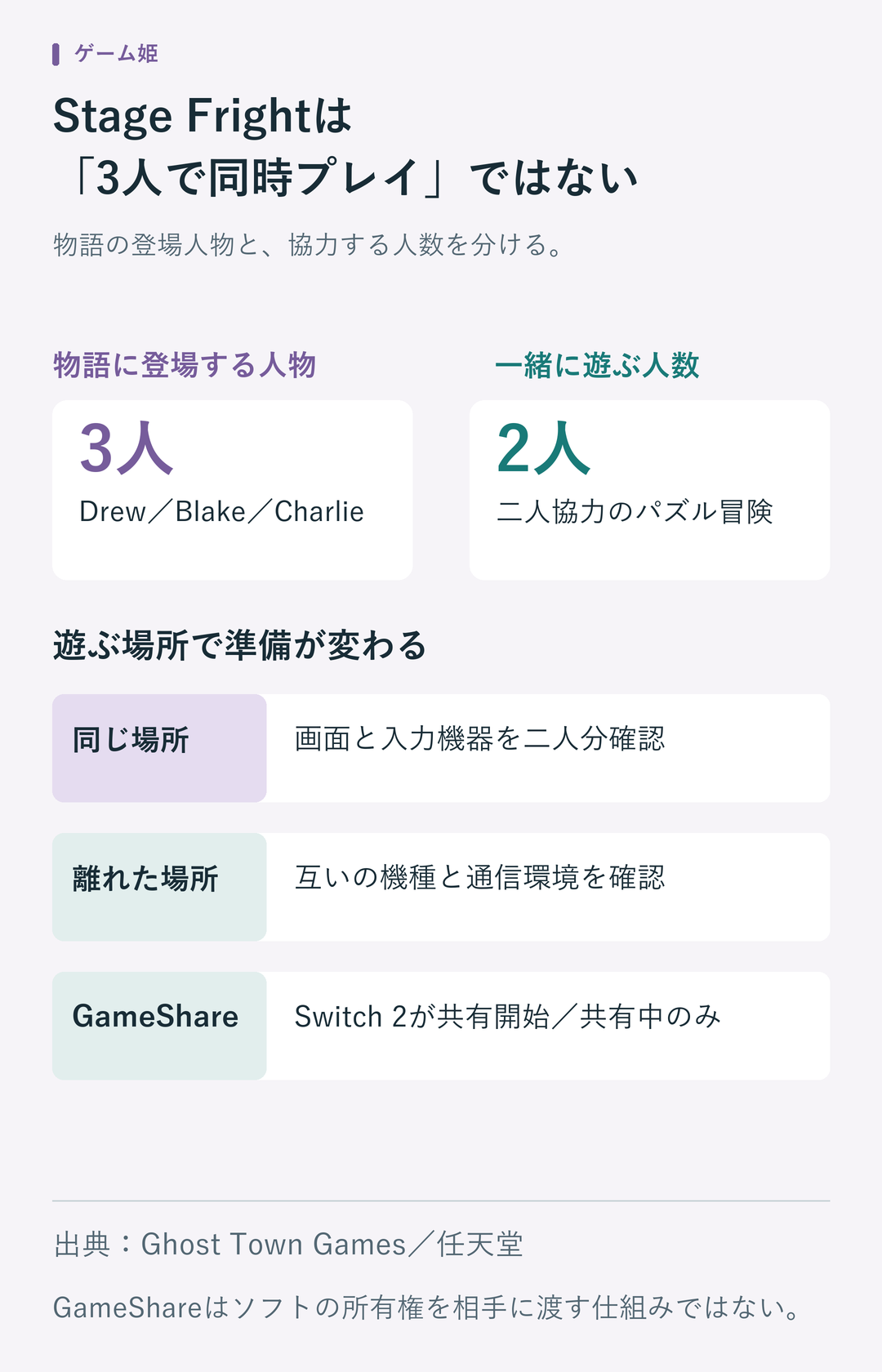 Stage Frightの登場人物はDrew、Blake、Charlieの3人だが、同時に遊ぶのは2人協力。同じ場所、離れた場所、GameShareでは必要な準備が異なり、GameShareは共有中のみ利用できる。