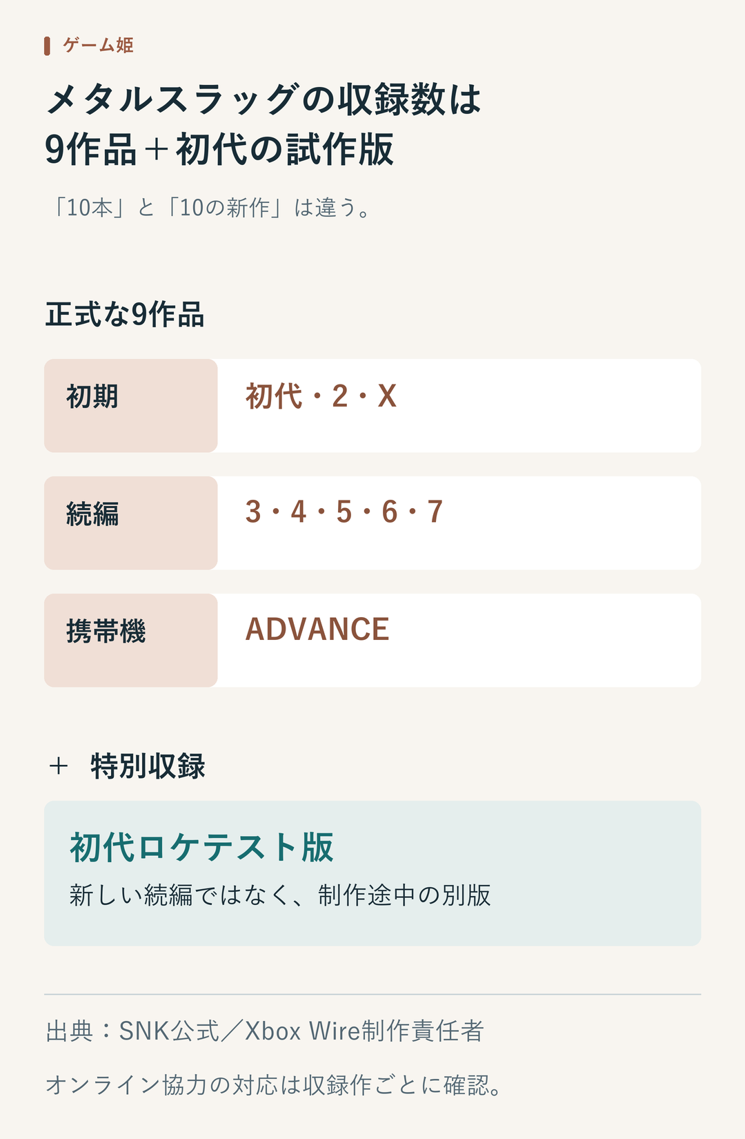 メタルスラッグULTIMATE COLLECTIONの収録は初代、2、X、3、4、5、6、7、ADVANCEの9作品に、初代ロケテスト版を加えた構成。試作版は新しい続編ではない。