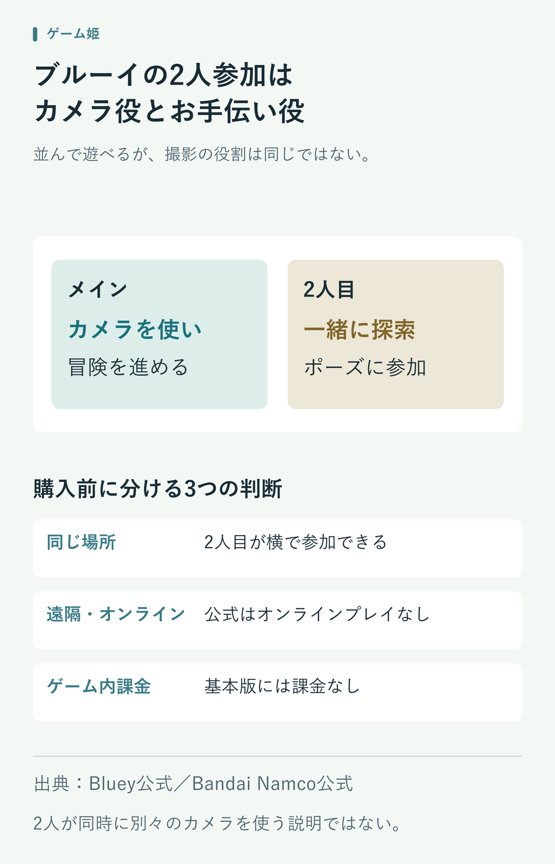 ブルーイのハッピースナップではメインプレイヤーがカメラで冒険し、2人目は横で探索やポーズに参加する。オンラインプレイとゲーム内課金は公式がないと案内。