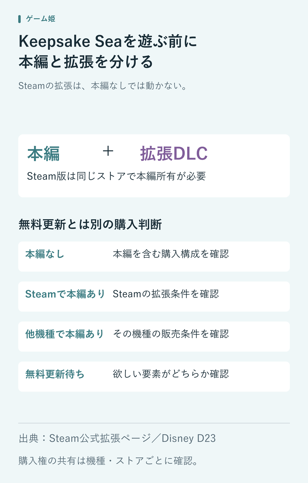 Keepsake SeaのSteam拡張DLCは本編が必要。無料更新とは別に、本編未所有、Steam本編所有、他機種本編所有の状況ごとに購入条件を確認する。