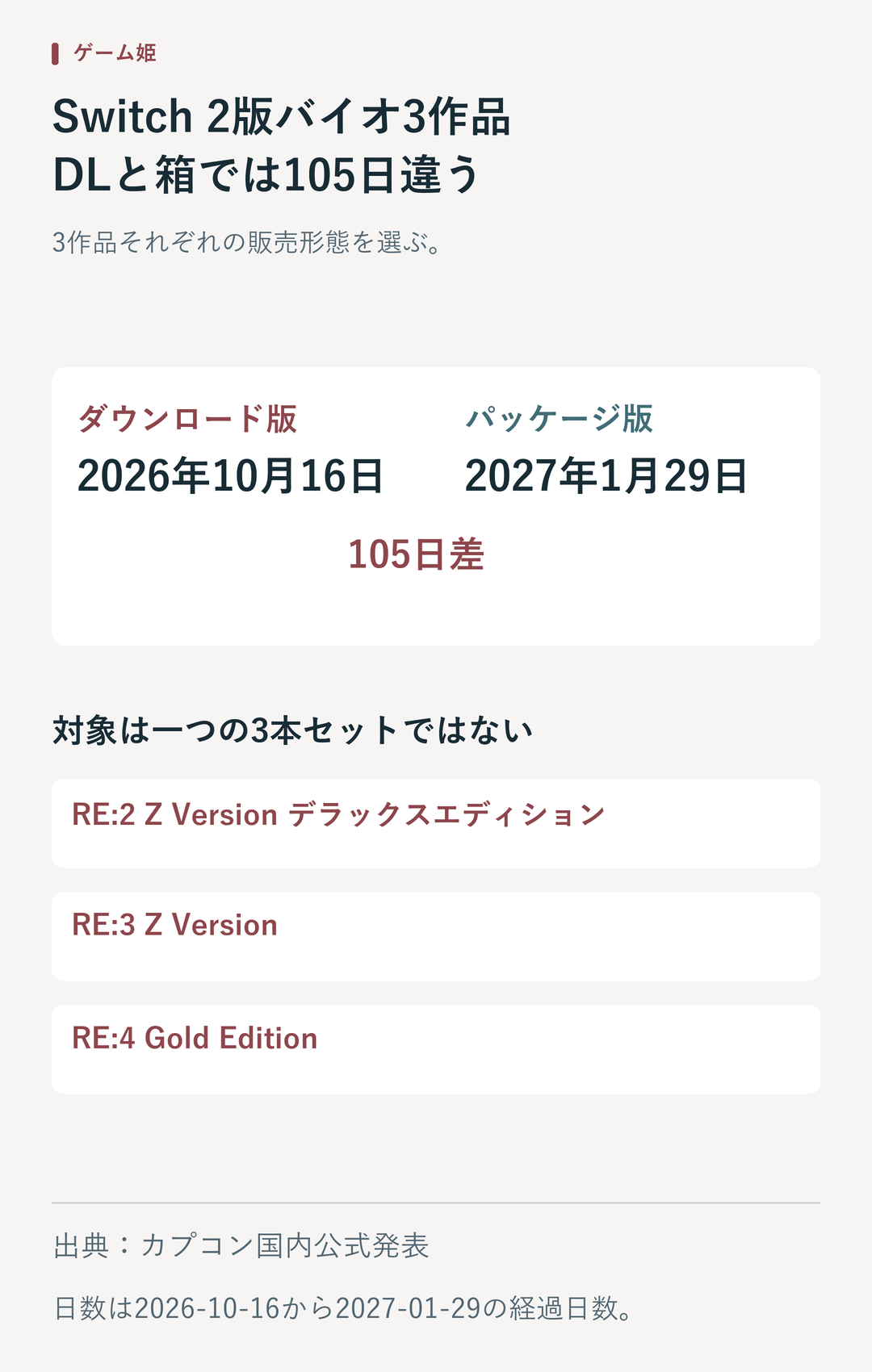 バイオハザードRE2、RE3、RE4のSwitch2版はダウンロードが2026年10月16日、パッケージが2027年1月29日で105日差。3作品はそれぞれ別の商品。